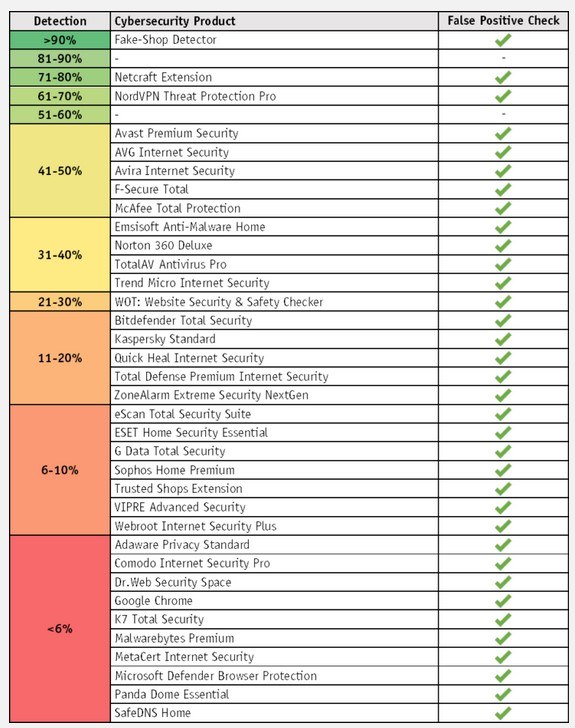 Fake Shop Detector Testergebnis