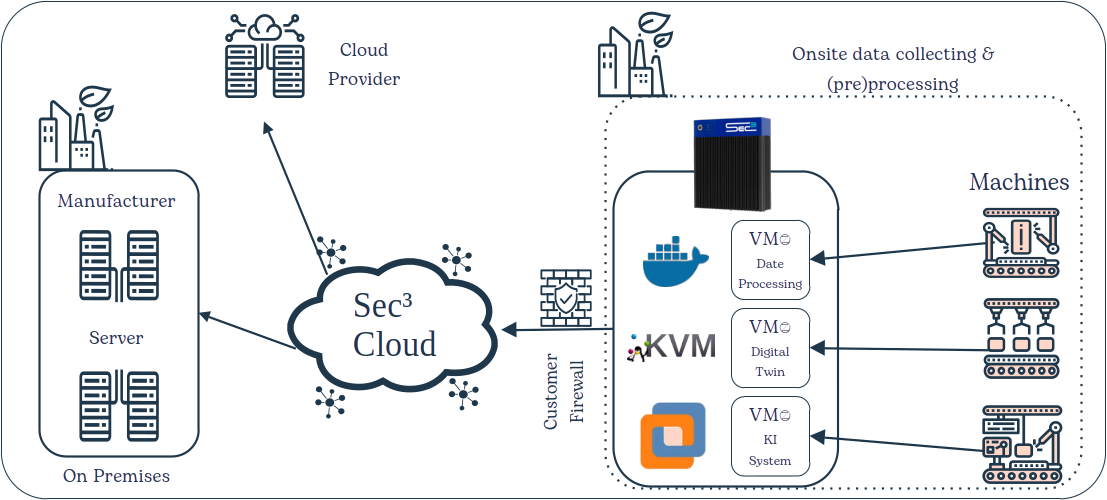 Sec³ IoT Edge Device