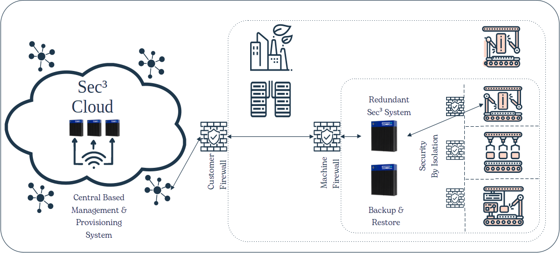 Sec³ Firewall Device/Backup&Restore