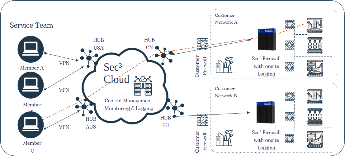 Sec³ Remote Service Device